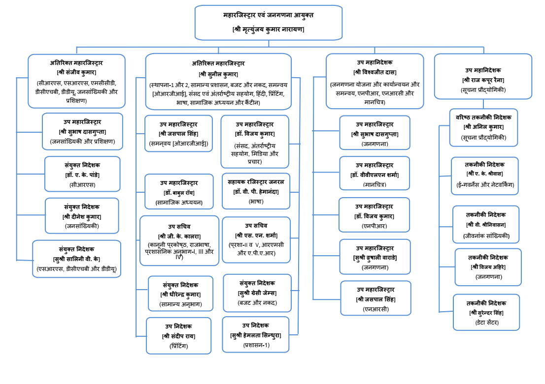 Population Finder | Government Of India